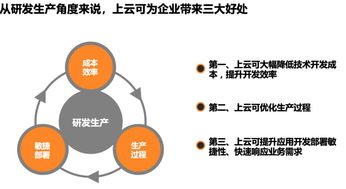企业上云 驱动研发、管理与运营的全面革新