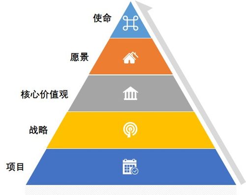 产品经理学项目管理04 透视企业管理金字塔——从战略到执行的系统思维